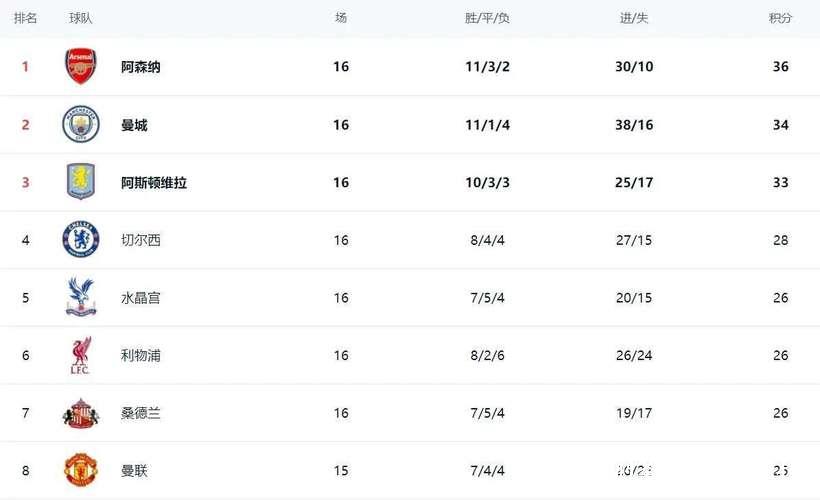 英超积分榜更新:前二仅差2分,黑马豪取6连胜升至第3 英超积分榜更新:前二仅差2分,黑马豪取6连胜升至第3